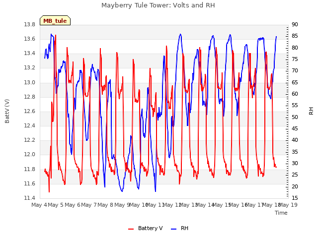 plot of Mayberry Tule Tower: Volts and RH