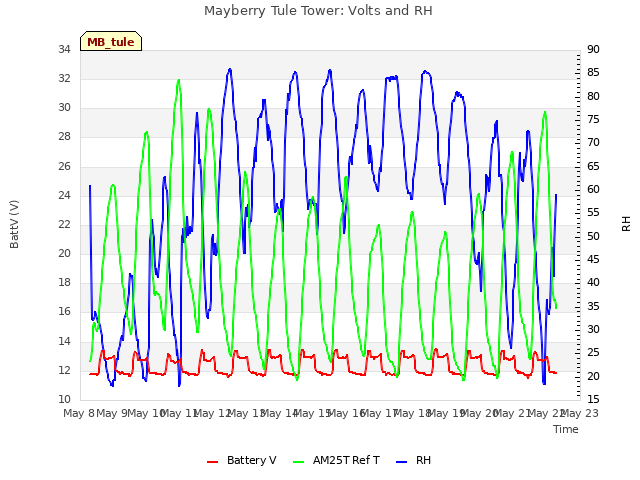 plot of Mayberry Tule Tower: Volts and RH