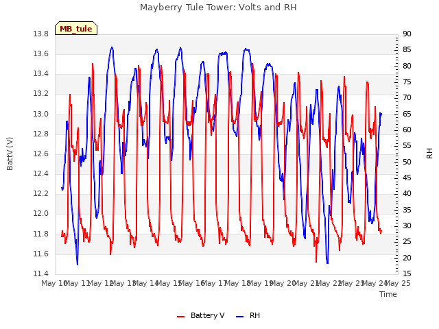 plot of Mayberry Tule Tower: Volts and RH