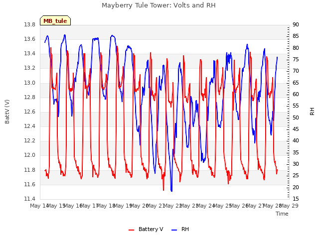 plot of Mayberry Tule Tower: Volts and RH