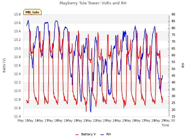 plot of Mayberry Tule Tower: Volts and RH