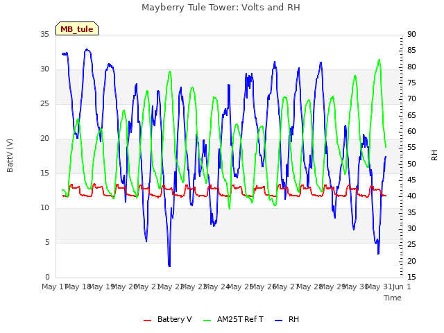 plot of Mayberry Tule Tower: Volts and RH