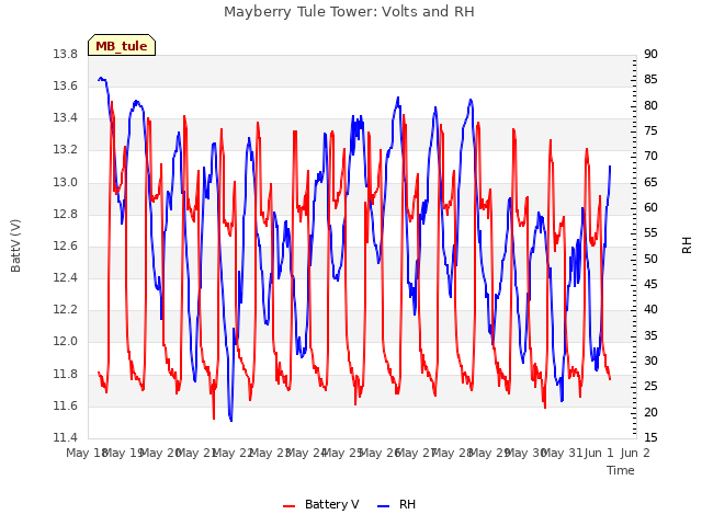 plot of Mayberry Tule Tower: Volts and RH