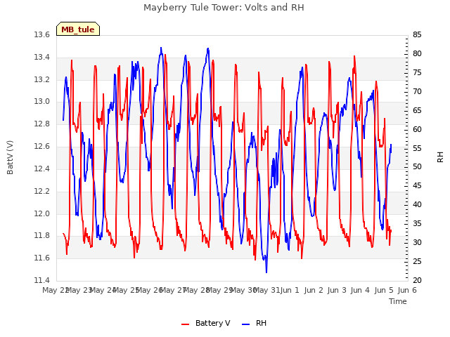 plot of Mayberry Tule Tower: Volts and RH