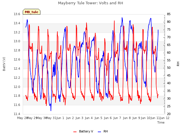 plot of Mayberry Tule Tower: Volts and RH