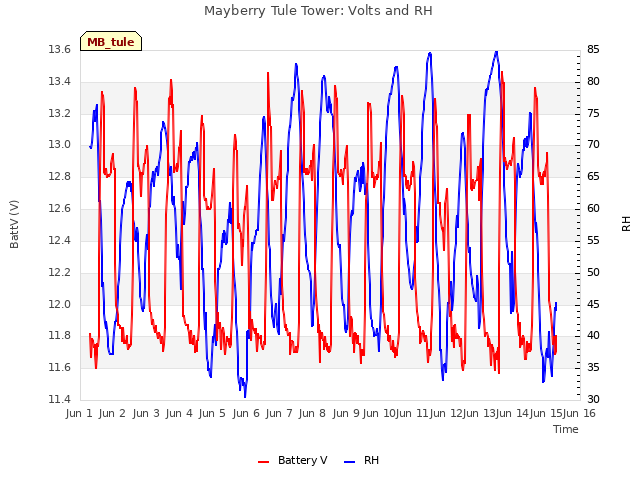 plot of Mayberry Tule Tower: Volts and RH