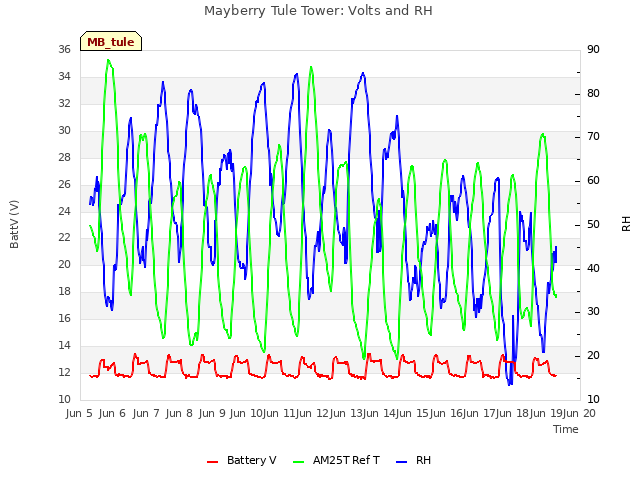 plot of Mayberry Tule Tower: Volts and RH