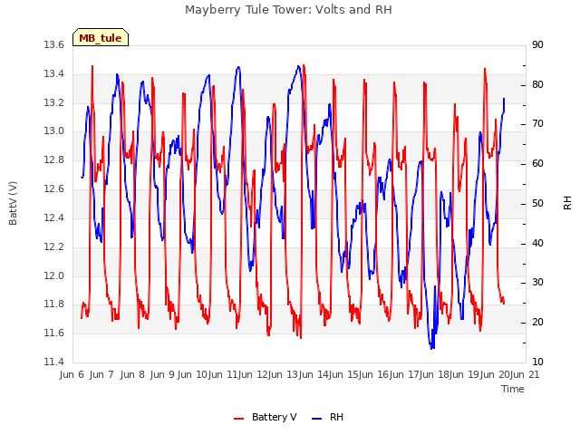 plot of Mayberry Tule Tower: Volts and RH