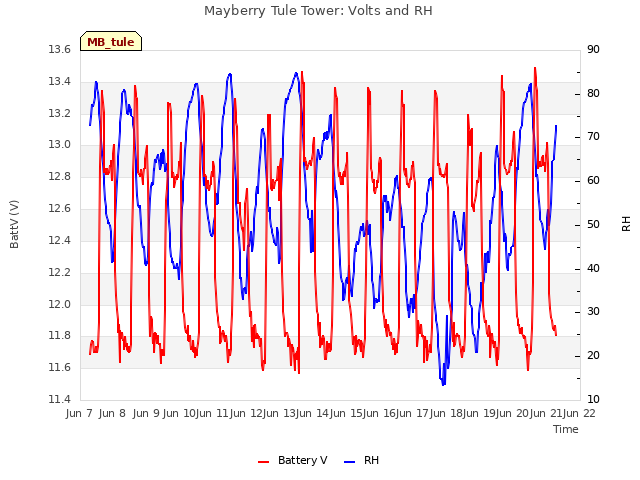 plot of Mayberry Tule Tower: Volts and RH