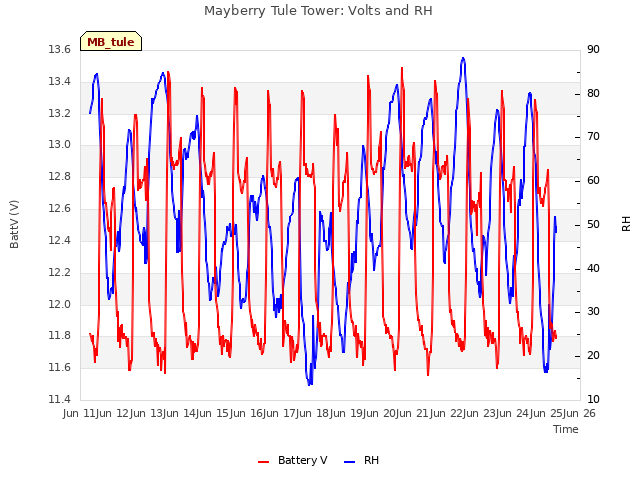 plot of Mayberry Tule Tower: Volts and RH