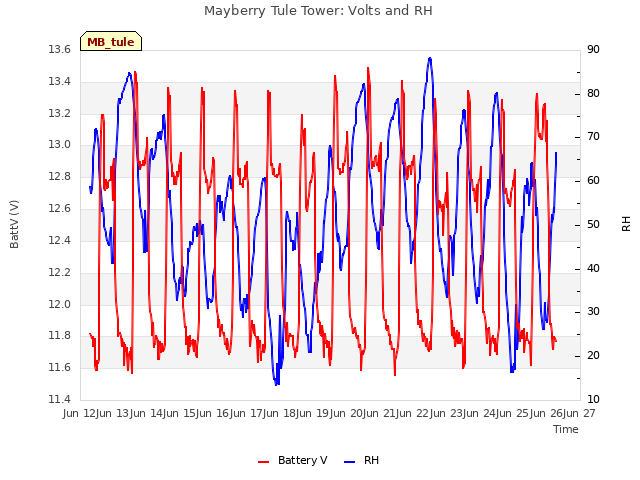 plot of Mayberry Tule Tower: Volts and RH