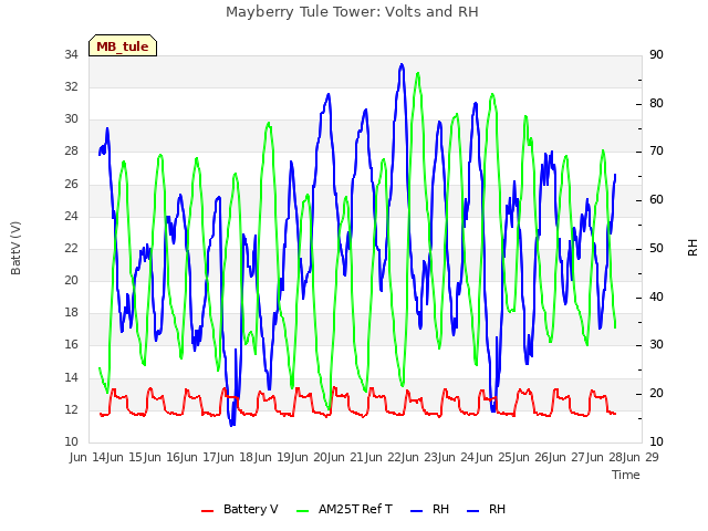 plot of Mayberry Tule Tower: Volts and RH