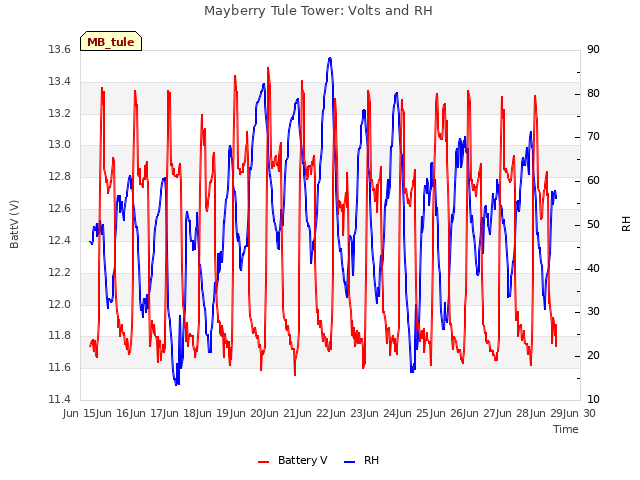 plot of Mayberry Tule Tower: Volts and RH