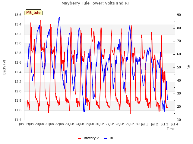 plot of Mayberry Tule Tower: Volts and RH