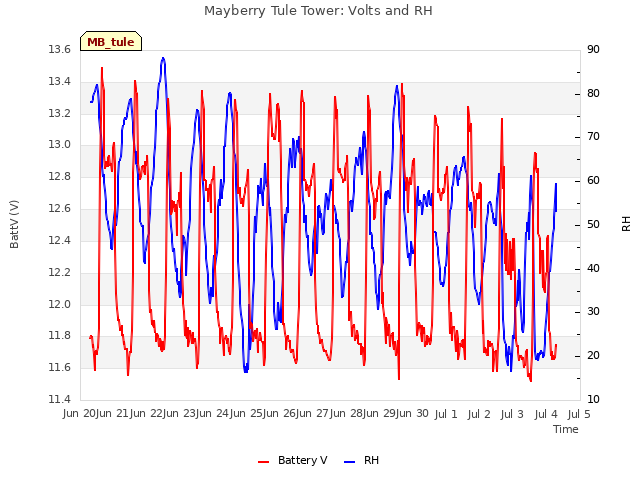 plot of Mayberry Tule Tower: Volts and RH