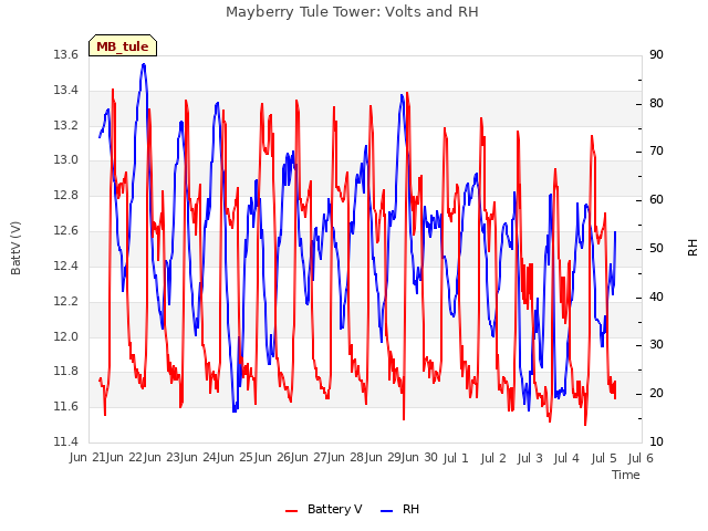 plot of Mayberry Tule Tower: Volts and RH