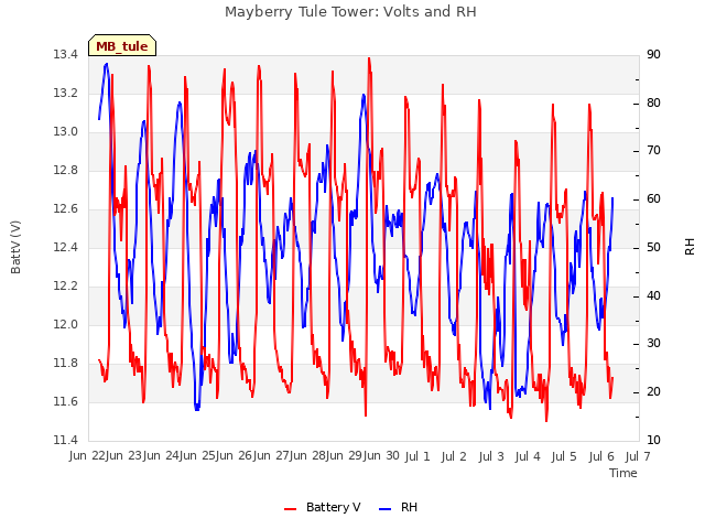 plot of Mayberry Tule Tower: Volts and RH