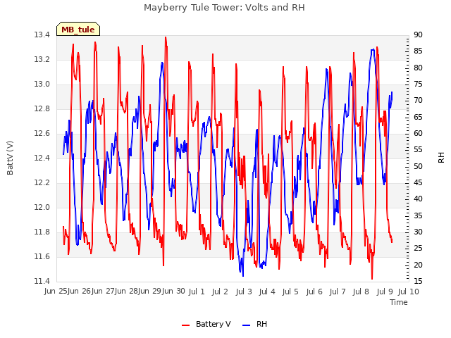 plot of Mayberry Tule Tower: Volts and RH