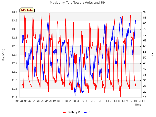 plot of Mayberry Tule Tower: Volts and RH
