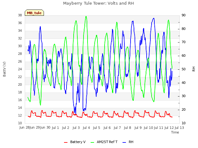 plot of Mayberry Tule Tower: Volts and RH