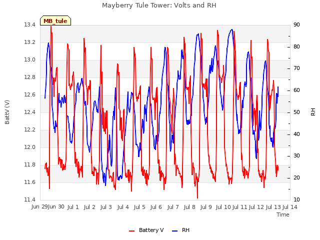 plot of Mayberry Tule Tower: Volts and RH