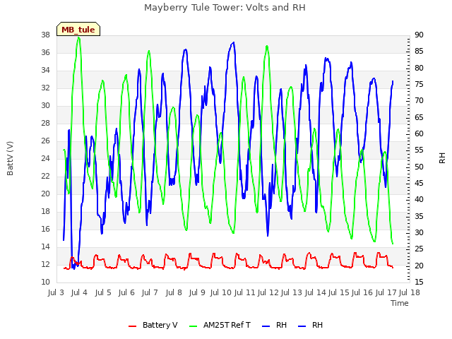 plot of Mayberry Tule Tower: Volts and RH