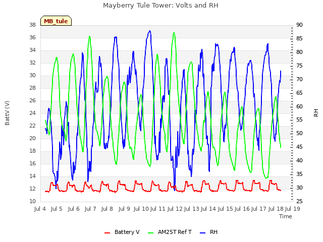 plot of Mayberry Tule Tower: Volts and RH