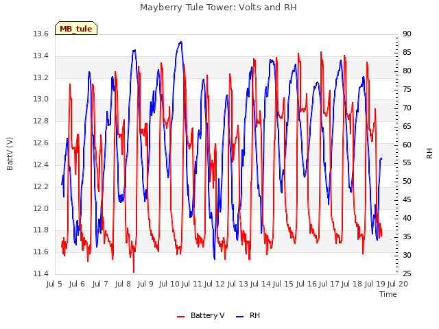 plot of Mayberry Tule Tower: Volts and RH