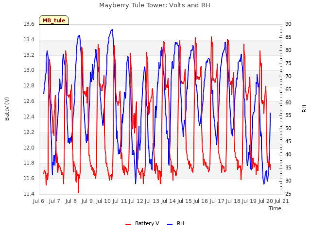 plot of Mayberry Tule Tower: Volts and RH