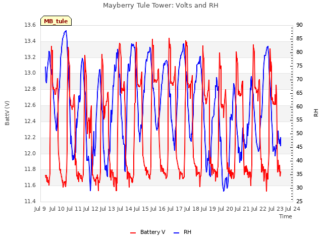 plot of Mayberry Tule Tower: Volts and RH
