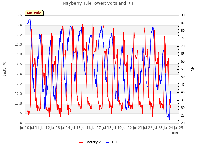 plot of Mayberry Tule Tower: Volts and RH