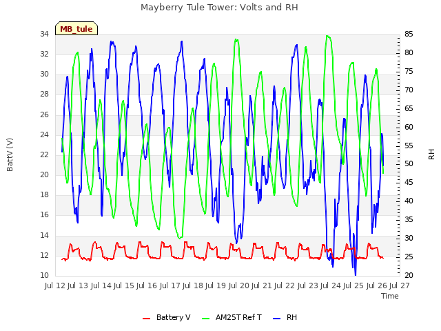 plot of Mayberry Tule Tower: Volts and RH