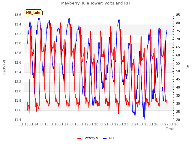 plot of Mayberry Tule Tower: Volts and RH