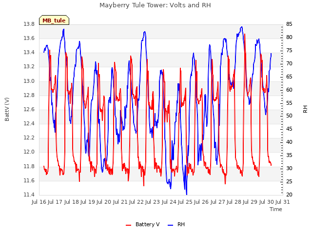 plot of Mayberry Tule Tower: Volts and RH