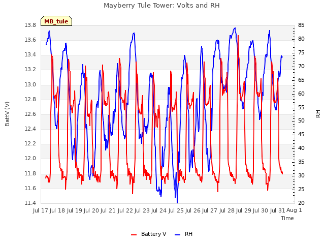 plot of Mayberry Tule Tower: Volts and RH