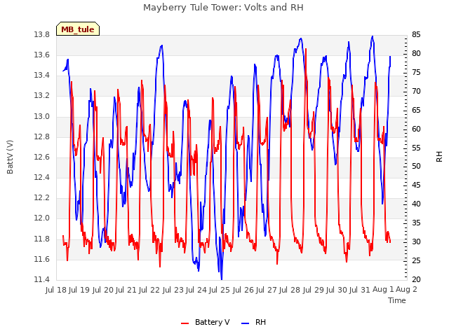 plot of Mayberry Tule Tower: Volts and RH