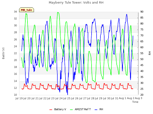 plot of Mayberry Tule Tower: Volts and RH