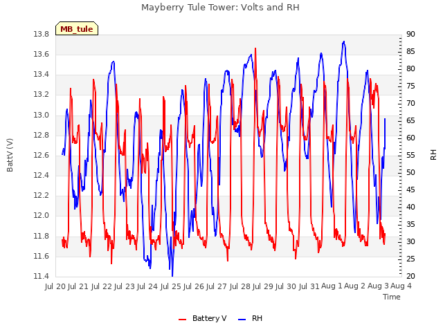 plot of Mayberry Tule Tower: Volts and RH