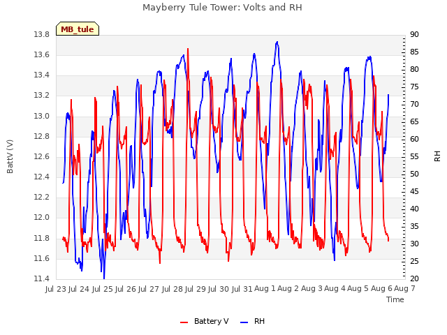 plot of Mayberry Tule Tower: Volts and RH