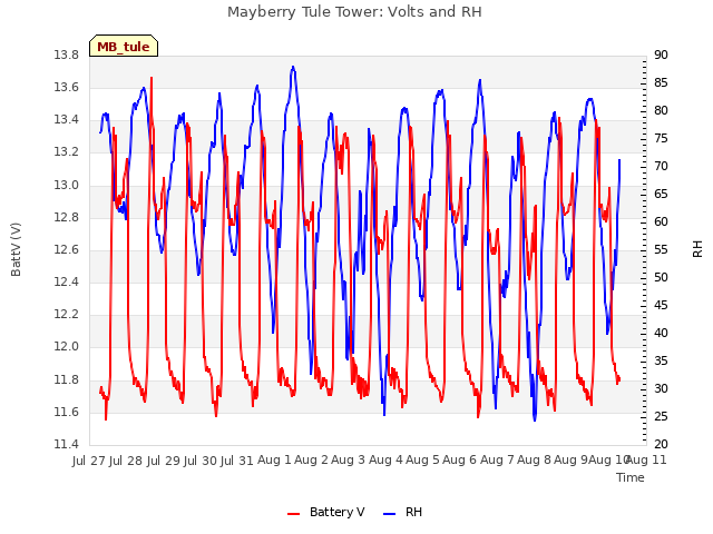 plot of Mayberry Tule Tower: Volts and RH