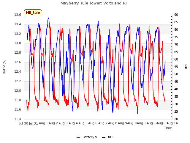 plot of Mayberry Tule Tower: Volts and RH