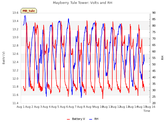 plot of Mayberry Tule Tower: Volts and RH