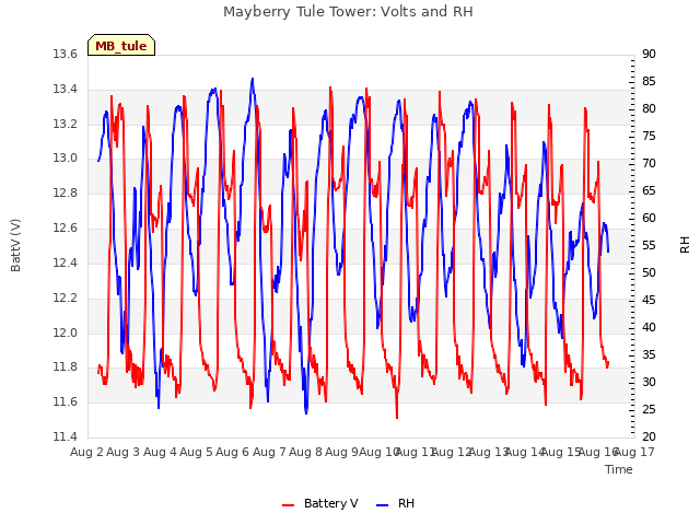 plot of Mayberry Tule Tower: Volts and RH