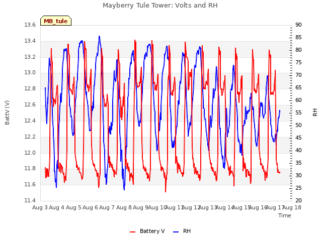 plot of Mayberry Tule Tower: Volts and RH