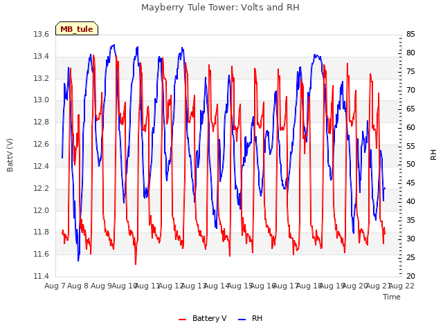 plot of Mayberry Tule Tower: Volts and RH