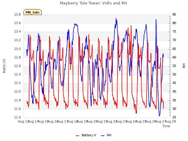 plot of Mayberry Tule Tower: Volts and RH