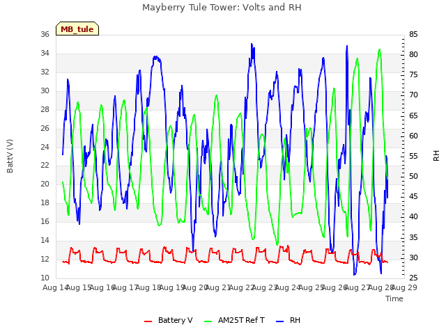 plot of Mayberry Tule Tower: Volts and RH