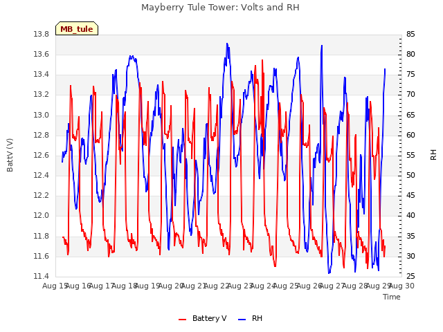 plot of Mayberry Tule Tower: Volts and RH