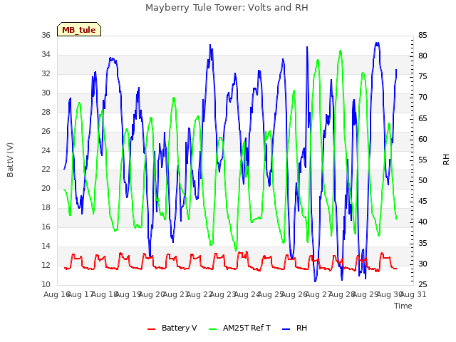 plot of Mayberry Tule Tower: Volts and RH