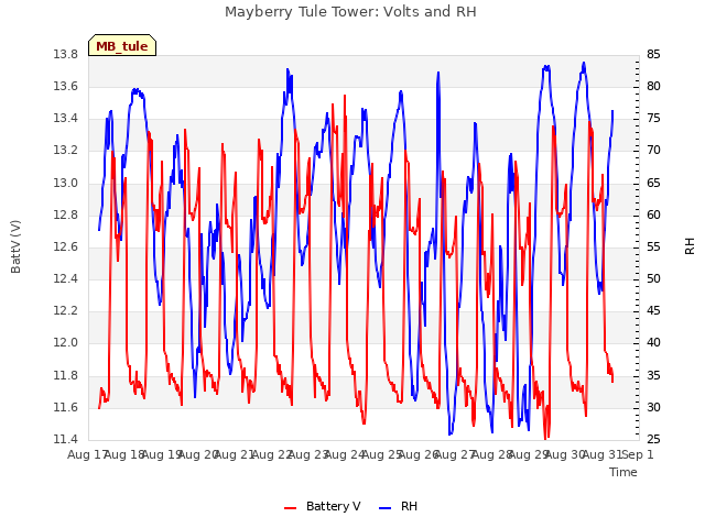 plot of Mayberry Tule Tower: Volts and RH